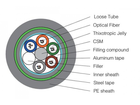Cable de fibra óptica - Cable trenzado GYTA53
