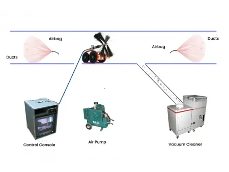 Solución y tecnología de procesos de limpieza y desinfección de conductos de aire