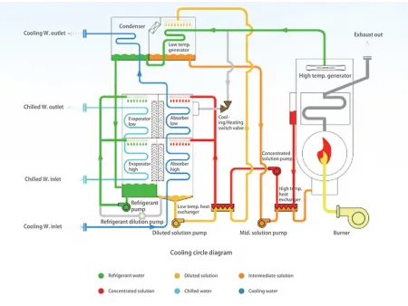 Enfriadora por Absorción de Combustión Directa HYTM