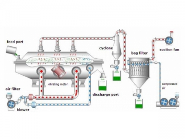 Secador de lecho fluidizado vibratorio