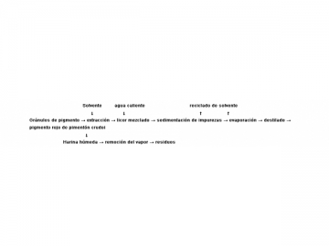 Línea de extracción de pigmentos naturales