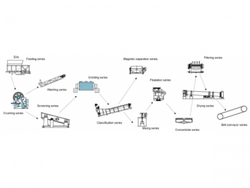 Línea de producción para minería