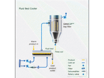 Secador de lecho fluidizado por vibración