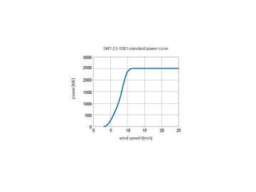 Turbinas eólicas serie 2.5MW