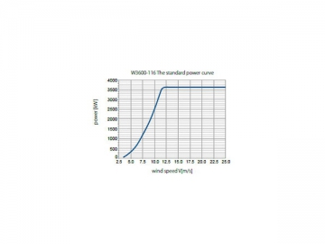 Turbinas eólicas serie 3.6MW