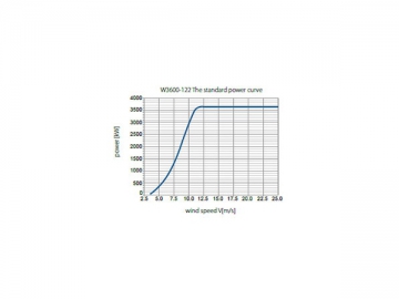 Turbinas eólicas serie 3.6MW