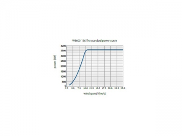 Turbinas eólicas serie 3.6MW